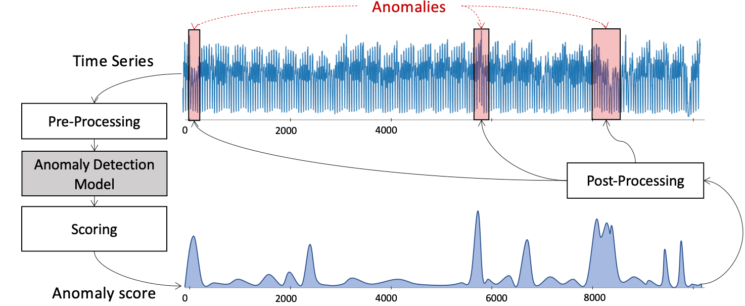 Anomaly Detection in Multivariate Time-Series preview